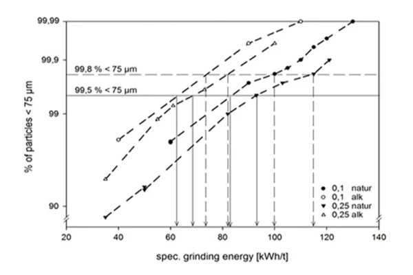 Prozentualer Anteil der Partikel < 75 µm in Abhängigkeit von der spezifischen Energie