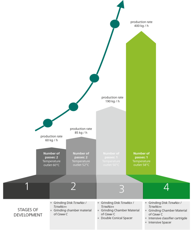 Grinding System Discus Intensive - NETZSCH Grinding & Dispersing