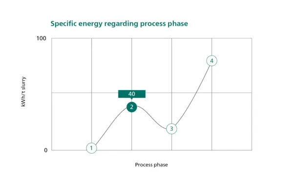 Grafik zur spezifischen Energie in verschiedenen Prozessphasen der NETZSCH-Schwefelanlage zur Optimierung der Produktionseffizienz.
