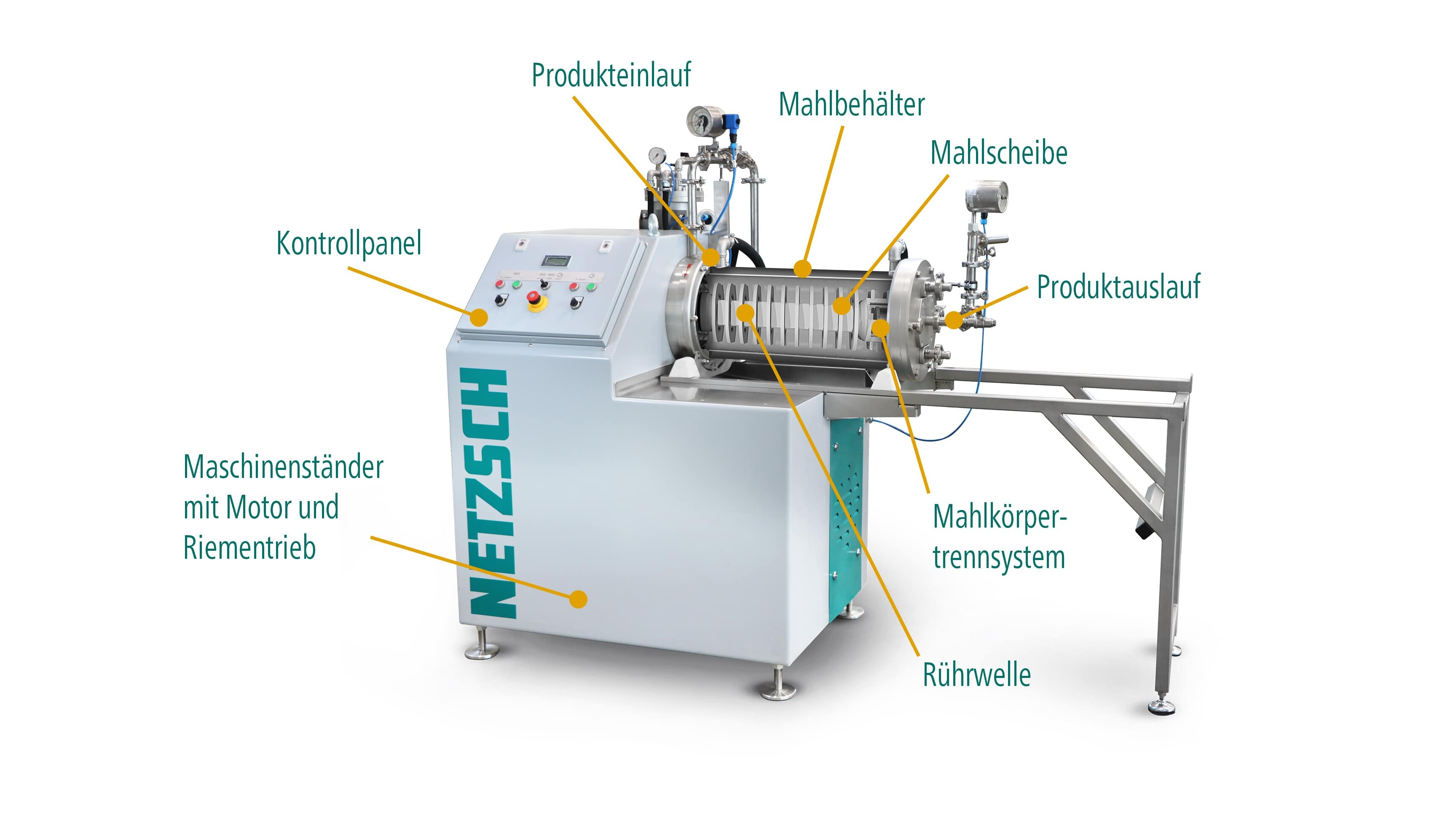Industrial NETZSCH grinding machine with labeled components including control panel, motor, grinding container, and product input/output sections