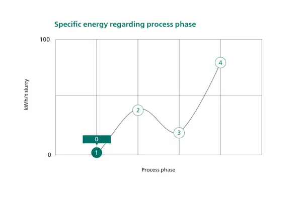 Grafik zeigt den spezifischen Energieverbrauch in verschiedenen Prozessphasen der NETZSCH-Schwefelvermahlung.
