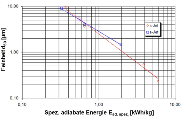 Log-log graph comparing particle size d50 of silicon carbide versus specific adiabatic energy for NETZSCH e-Jet and s-Jet milling processes.