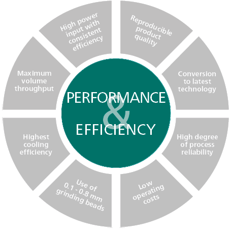 Performance of the Neos grinding system