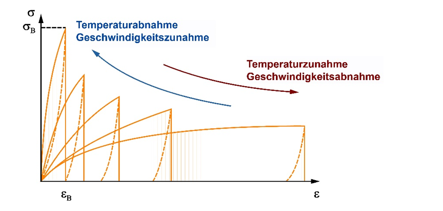 Graph comparing stress-strain behavior showing effects of decreasing temperature with increasing speed and increasing temperature with decreasing speed.