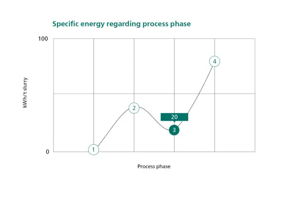 Diagramm zur spezifischen Energie in verschiedenen Prozessphasen der Schwefelvermahlung bei NETZSCH.