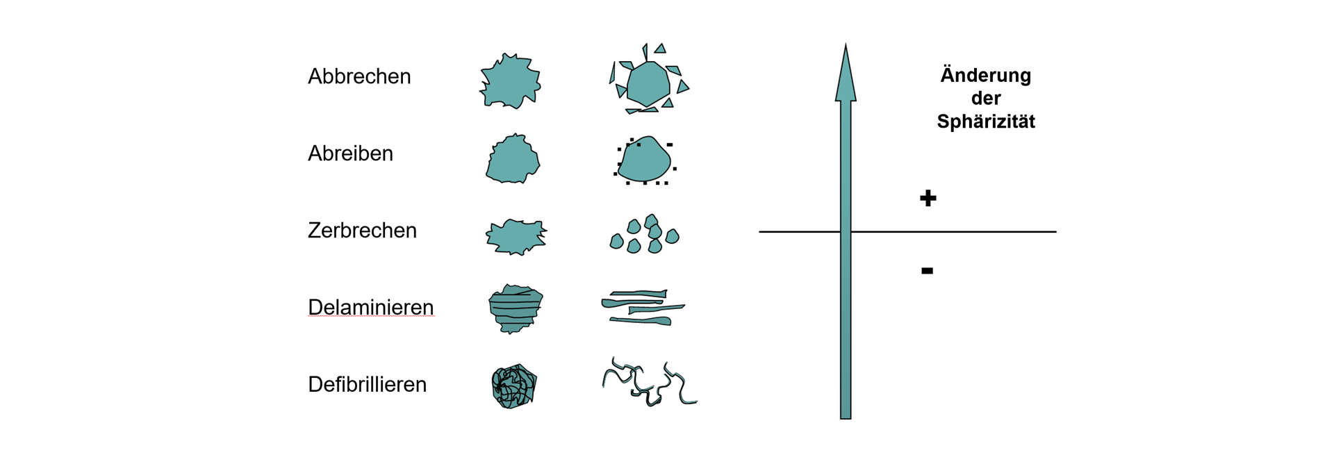 Illustration of particle shape changes caused by processes like delamination, breaking, and defibrillation with an arrow indicating increasing sphericity.