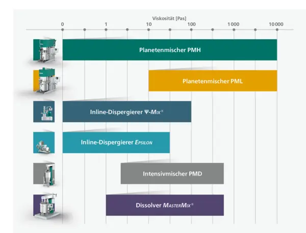 Viscositätsbereiche und Anwendungen von NETZSCH Planetenmischern PMH, PML sowie Inline Dispergern und Dissolver für effizientes Mischen.