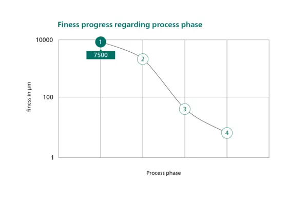 Grafik zeigt den Fortschritt der Finessenveränderung in verschiedenen Prozessphasen der Schwefelvermahlung bei NETZSCH.