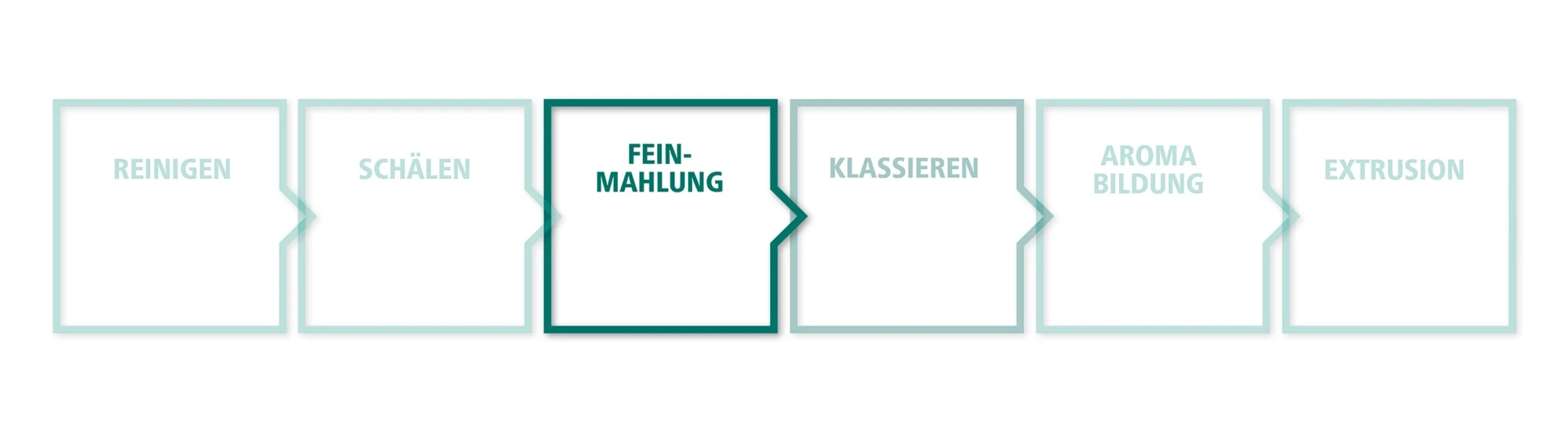 Feinmahlung Prozess