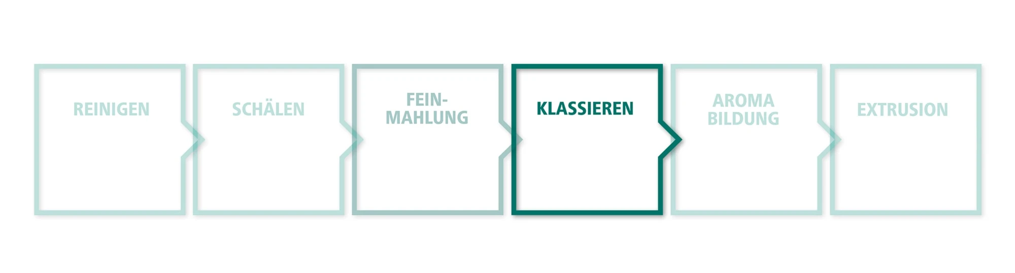 Klassieren Prozess