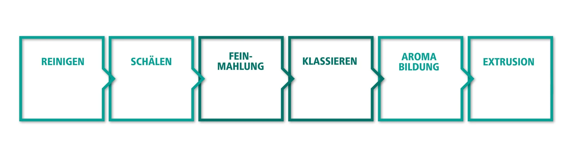 Proteinverschiebung Prozess