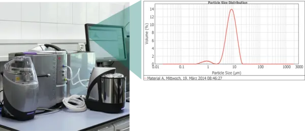 Malvern Mastersizer 3000 zur Partikelgrößenanalyse, mit dazugehöriger Datenvisualisierung auf dem Bildschirm.