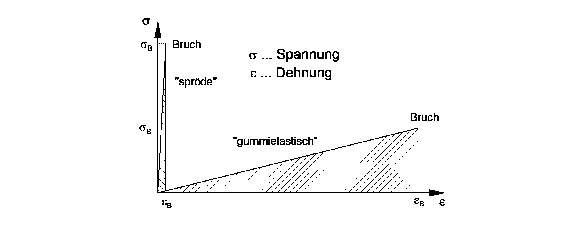 Stress-strain graph illustrating brittle and rubber-elastic material behavior with labeled break and deformation points in German.