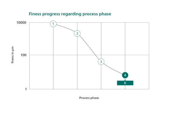 Diagramm zur Prozessphase des Feinheitsfortschritts in Mikrometern, zeigt die Effizienz des NETZSCH-Verfahrens.