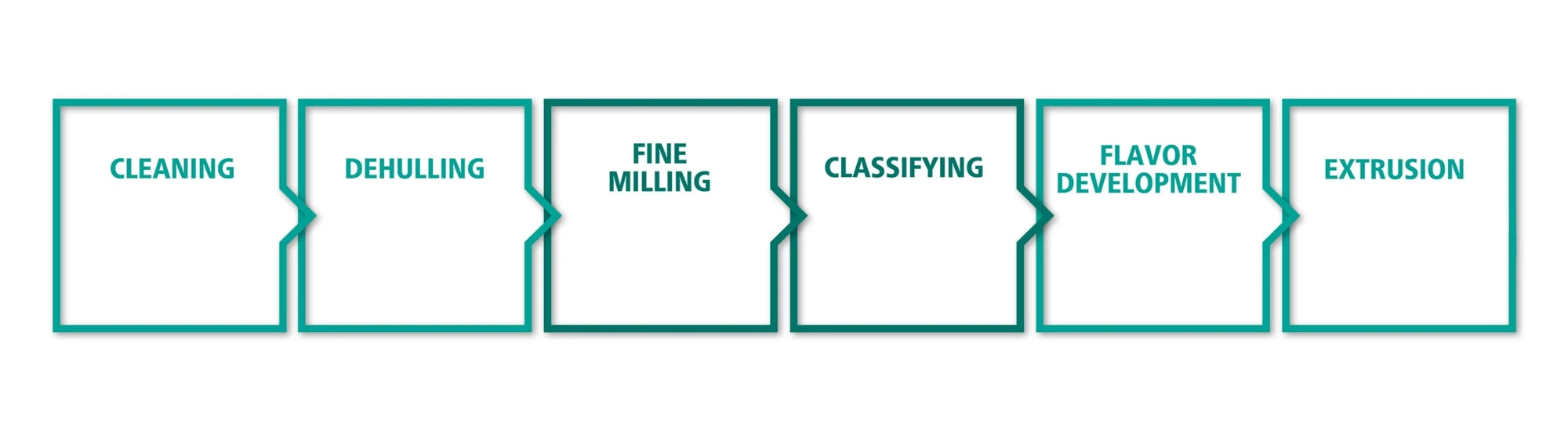Protein Shifting Process