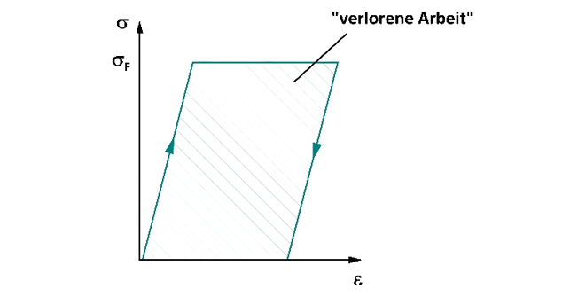 Hysteresis loop graph showing stress (σ) versus strain (ε) with labeled area indicating "verlorene Arbeit" or lost work.