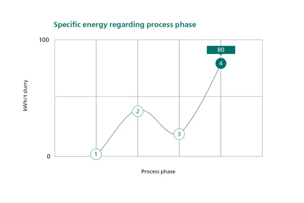 Grafik zeigt den spezifischen Energieverbrauch in verschiedenen Prozessphasen der Schwefelvermahlung bei NETZSCH.